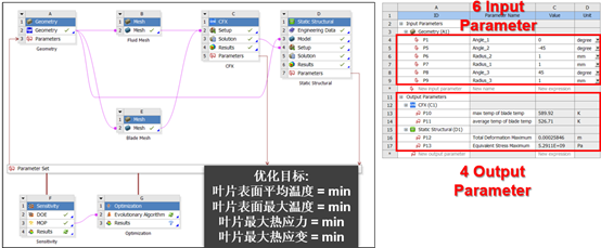 PIDO智能仿真 | 基于optiSLang的涡轮叶片多学科耦合优化设计的图8