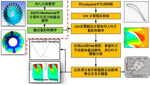 叶轮机械专题 | 如何高效准确地进行叶片颤振分析预测？的图2