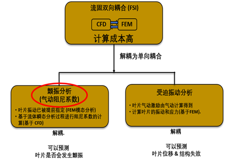 叶轮机械专题 | 如何高效准确地进行叶片颤振分析预测？的图1