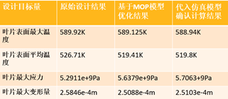 PIDO智能仿真 | 基于optiSLang的涡轮叶片多学科耦合优化设计的图11