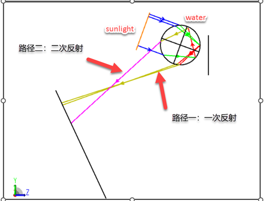 ZEMAX软件技术应用专题：想知道怎么仿真彩虹吗？的图3