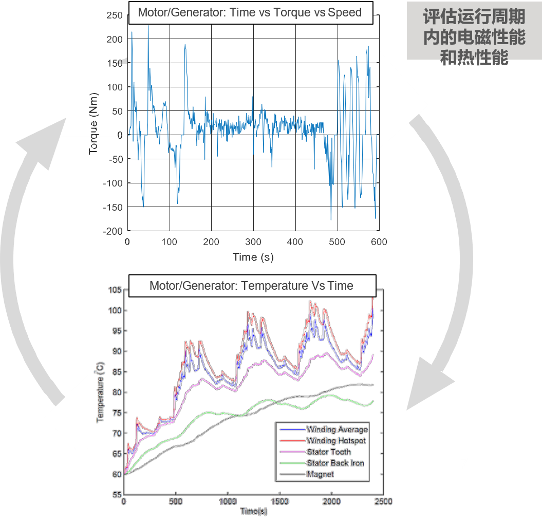 行业应用方案 | 基于Motor-CAD的电机快速多学科设计与优化的图7