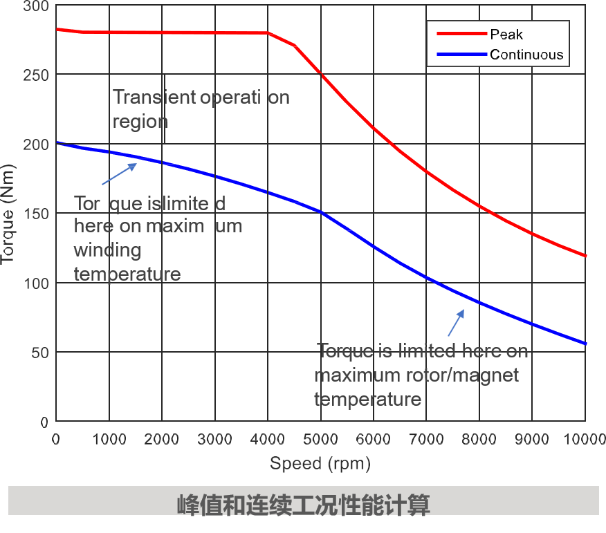 行业应用方案 | 基于Motor-CAD的电机快速多学科设计与优化的图6