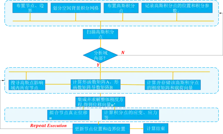 圆形铜柱Taylor冲击测试仿真的EFG算法实现的图2