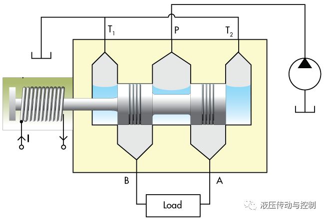 比例阀和伺服阀的区别，谁说清楚了（ 转自液压传动与控制）的图1