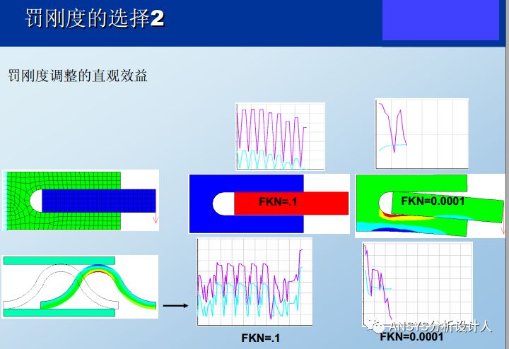 接触非线性技巧总结:控制收敛性和精度的平衡的图11