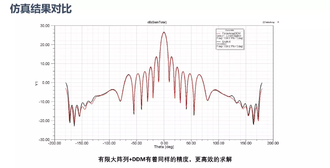 ANSYS | 大型阵列天线仿真技术更新的图19