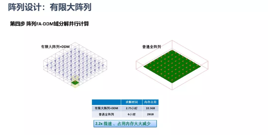 ANSYS | 大型阵列天线仿真技术更新的图18