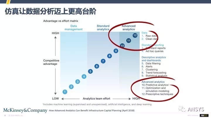 数字化转型中的仿真体系建设| 企业数字化转型中仿真的价值的图4