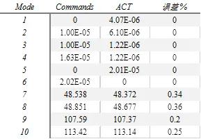 水下潜艇湿模态分析(插入命令流与ACT对比)的图8