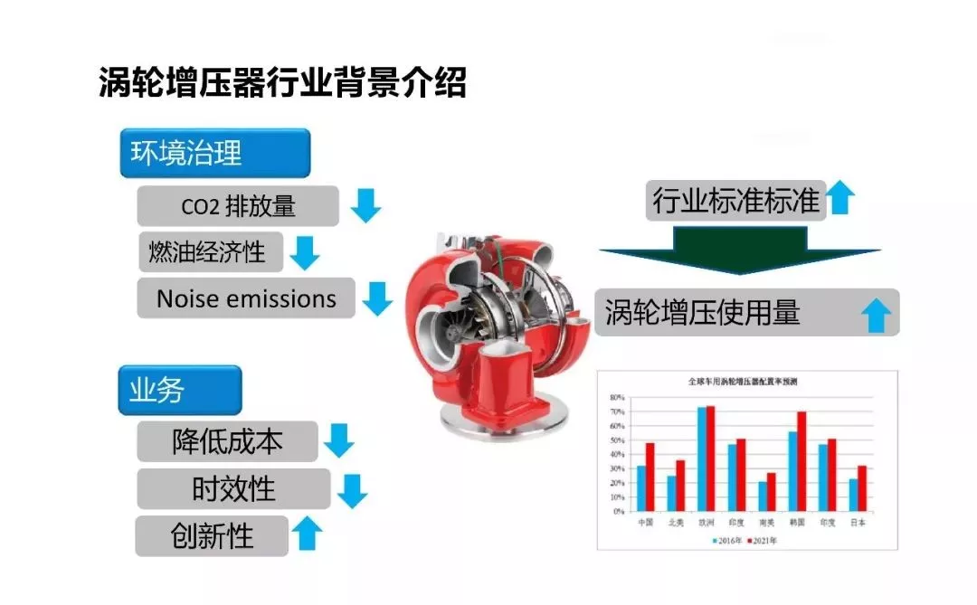 ANSYS | 涡轮增压器零件结构分析的图1