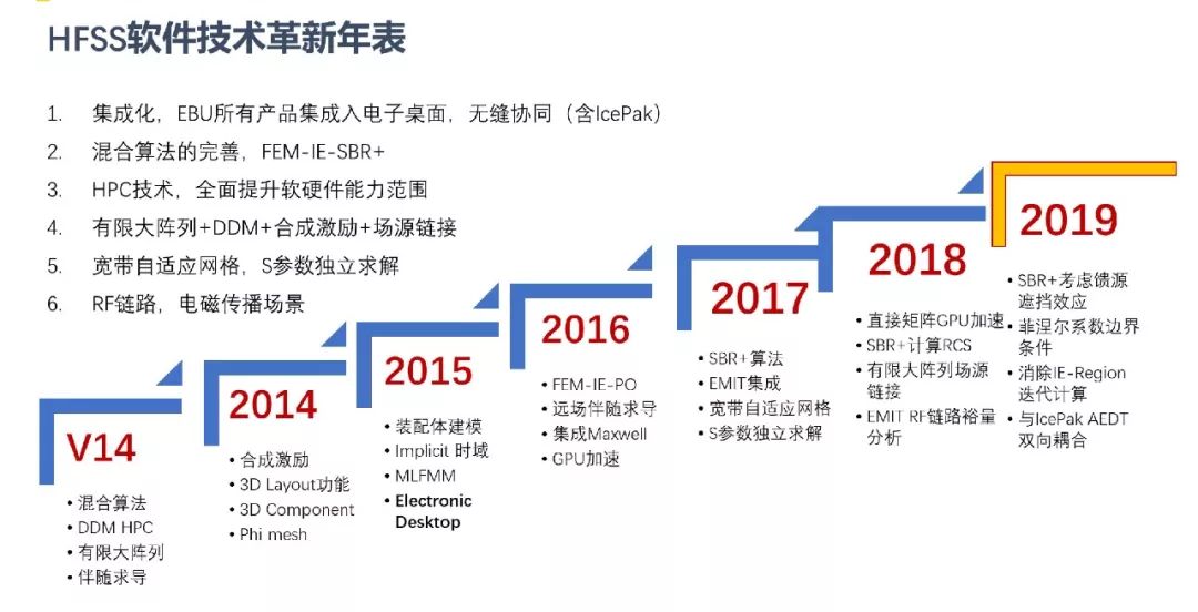 ANSYS | 大型阵列天线仿真技术更新的图4