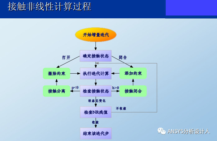 接触非线性技巧总结:控制收敛性和精度的平衡的图2