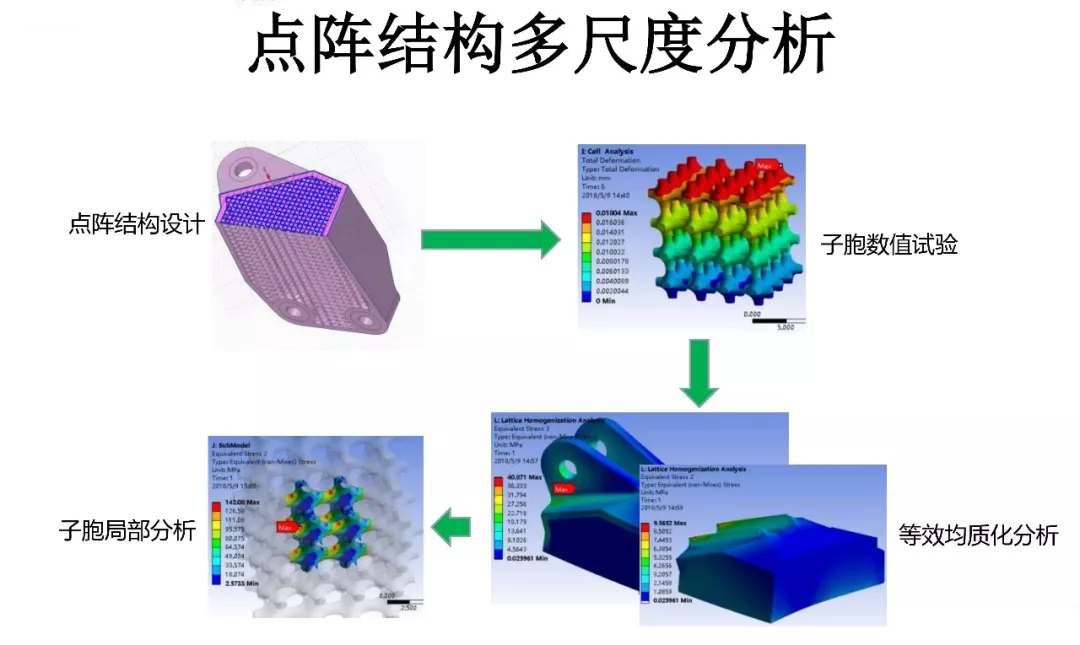 ANSYS | 增材先进设计与拓扑优化方案及应用案例的图20