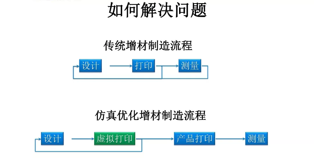 ANSYS | 增材先进设计与拓扑优化方案及应用案例的图27