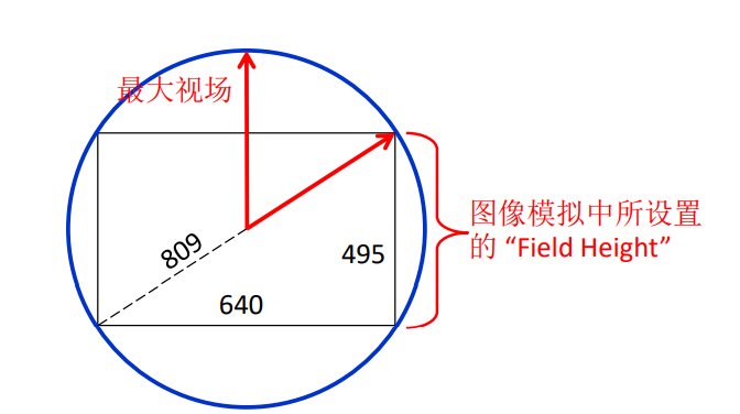 ZEMAX软件技术应用专题：关于Image Simulation图像模拟的二三事的图3