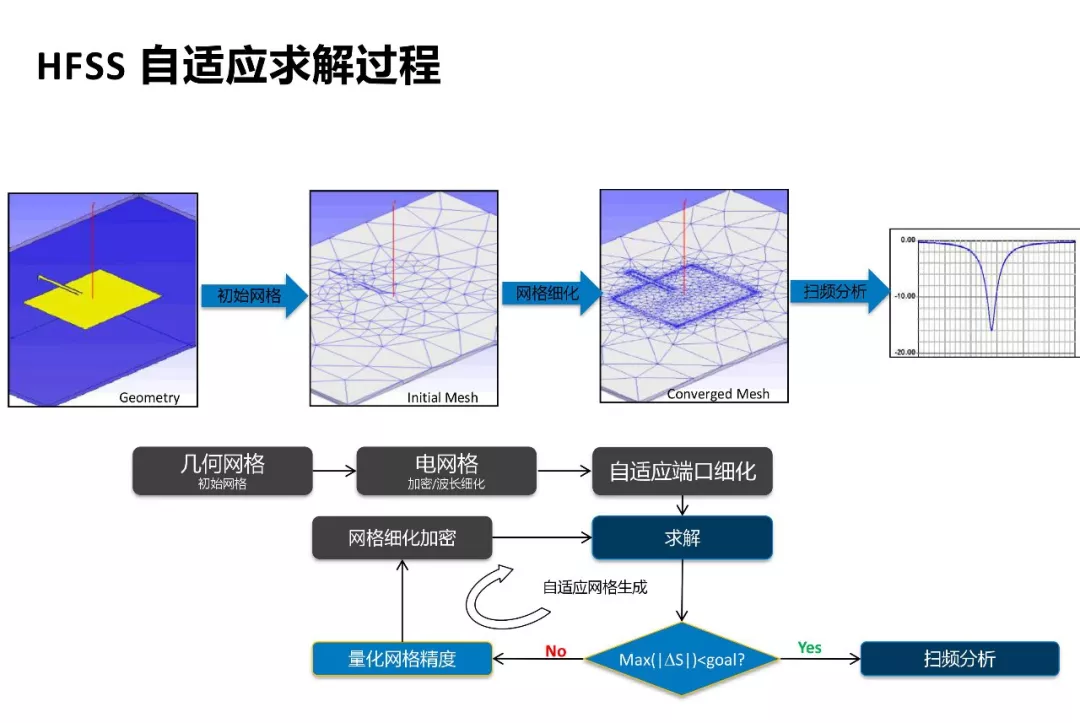 ANSYS | 混合算法兼顾效率与精度的图11