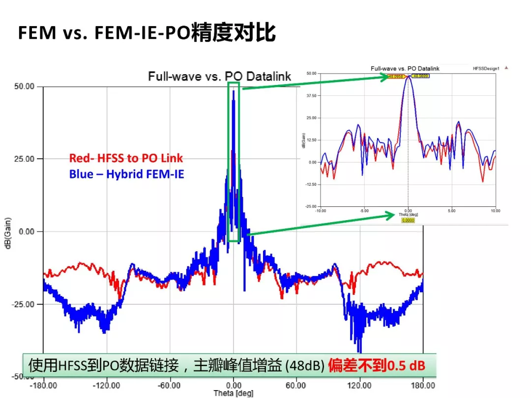 ANSYS | 混合算法兼顾效率与精度的图29