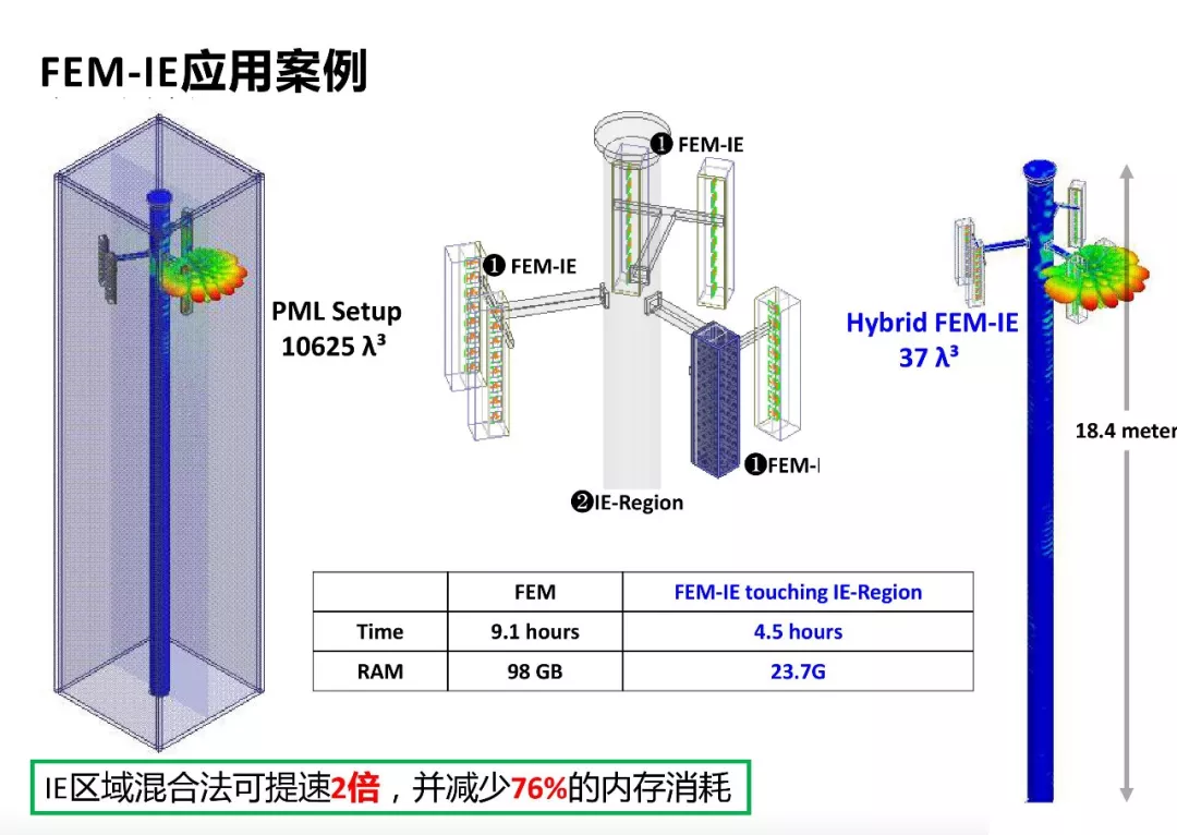 ANSYS | 混合算法兼顾效率与精度的图27