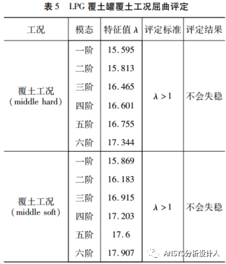 LPG覆土罐有限元分析设计方法和工程案例！的图33