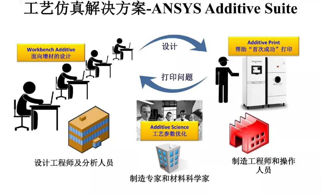 ANSYS | 增材先进设计与拓扑优化方案及应用案例的图29