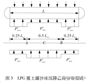 LPG覆土罐有限元分析设计方法和工程案例！的图8