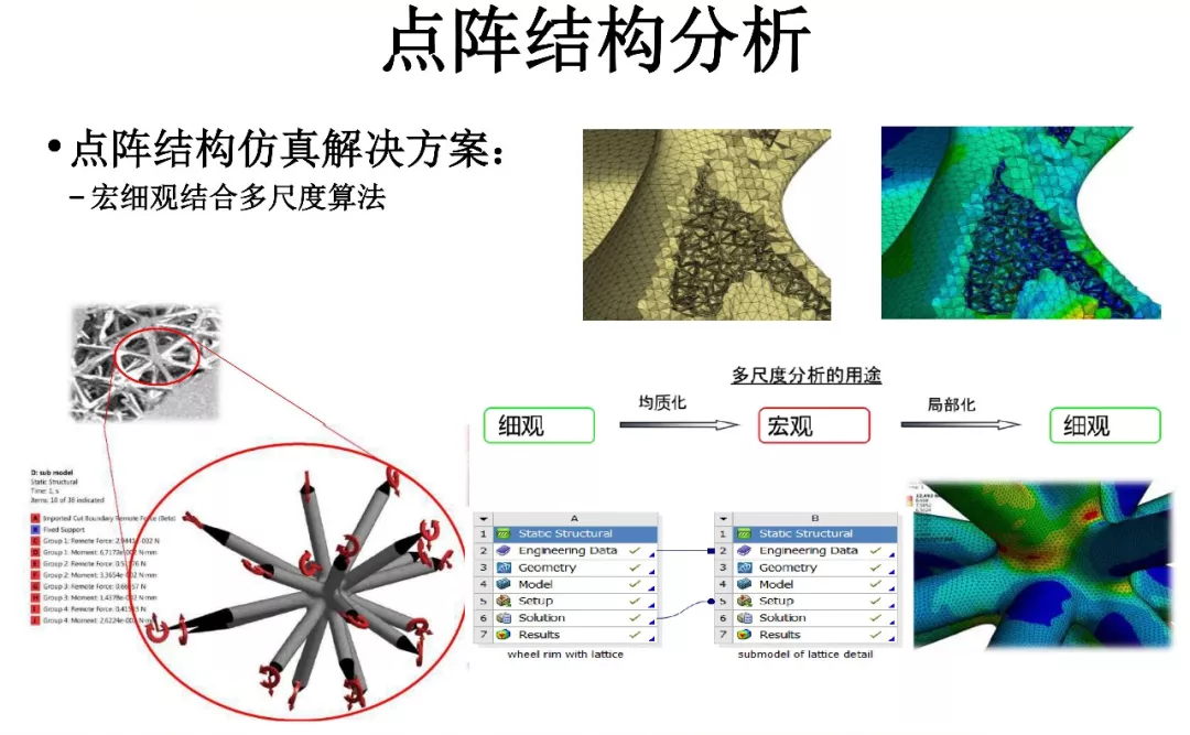 ANSYS | 增材先进设计与拓扑优化方案及应用案例的图19