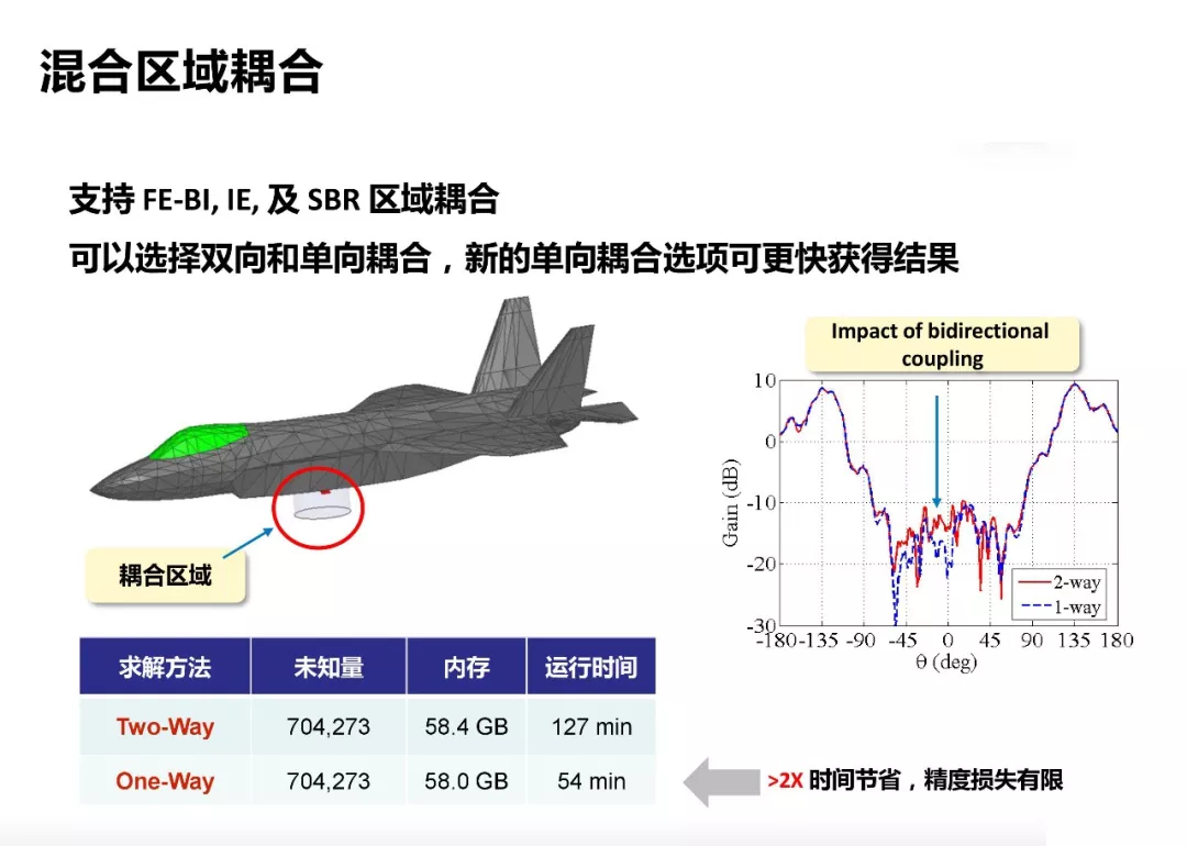 ANSYS | 混合算法兼顾效率与精度的图31