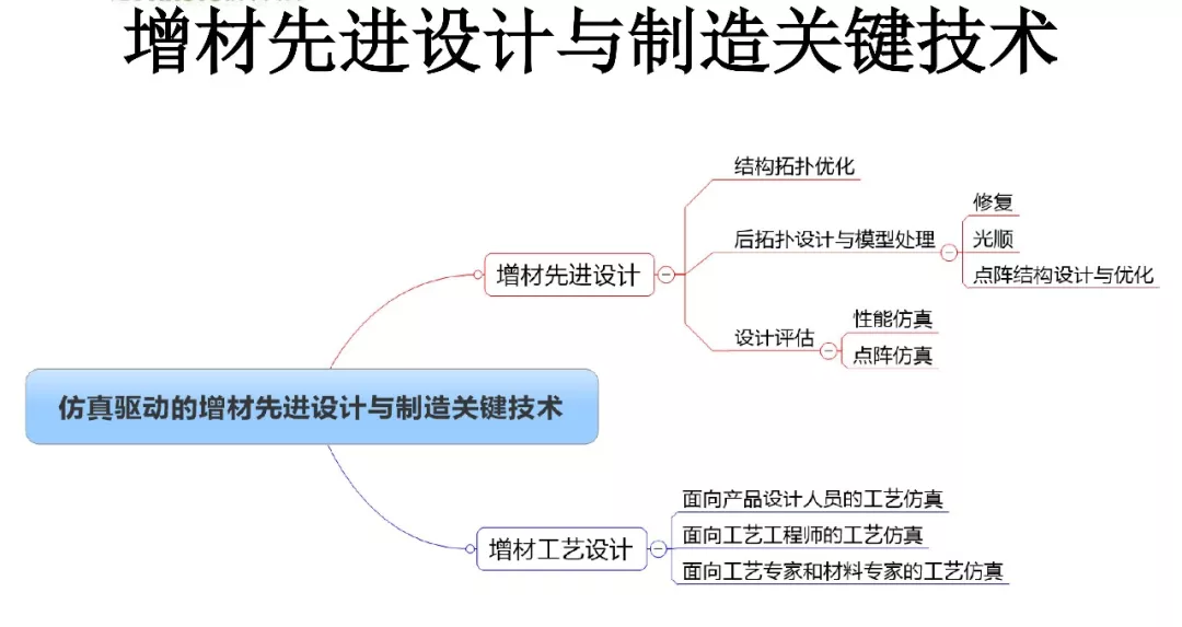 ANSYS | 增材先进设计与拓扑优化方案及应用案例的图7