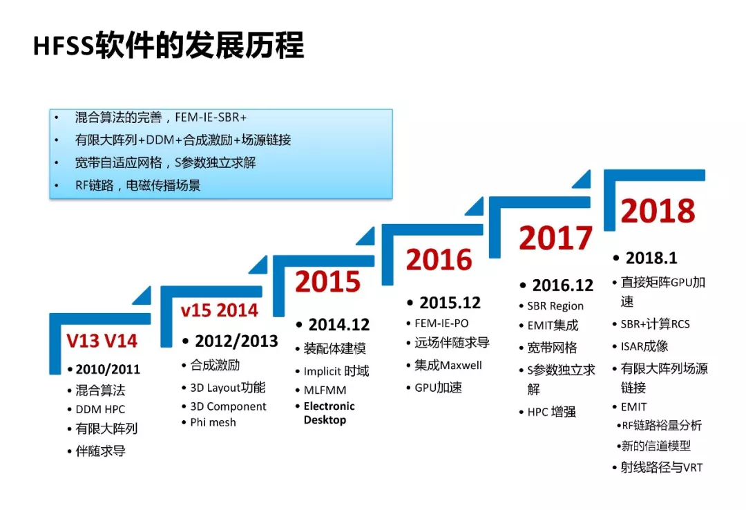 ANSYS | 混合算法兼顾效率与精度的图5