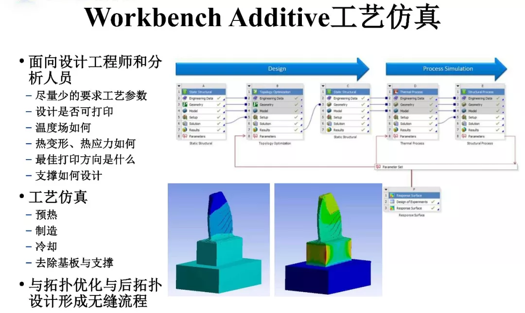 ANSYS | 增材先进设计与拓扑优化方案及应用案例的图30