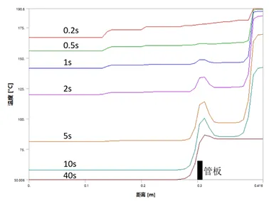 ANSYS Workbench锅炉给水管热应力分析的图11