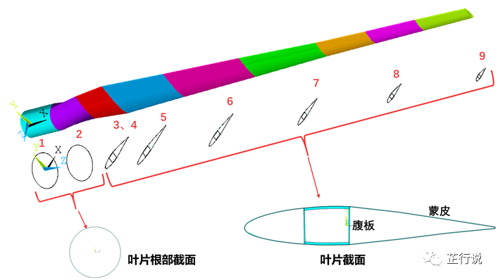 基于Beam单元建模的风力发电叶片模态分析(附APL命令流&模型文件)的图1