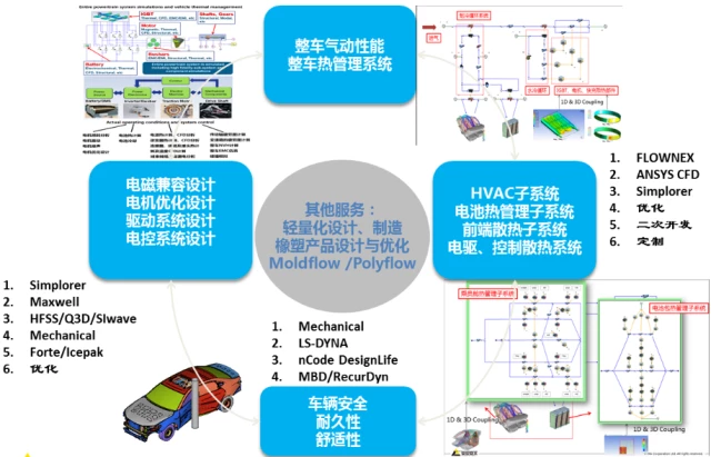 电动汽车设计中的CAE仿真技术应用的图1