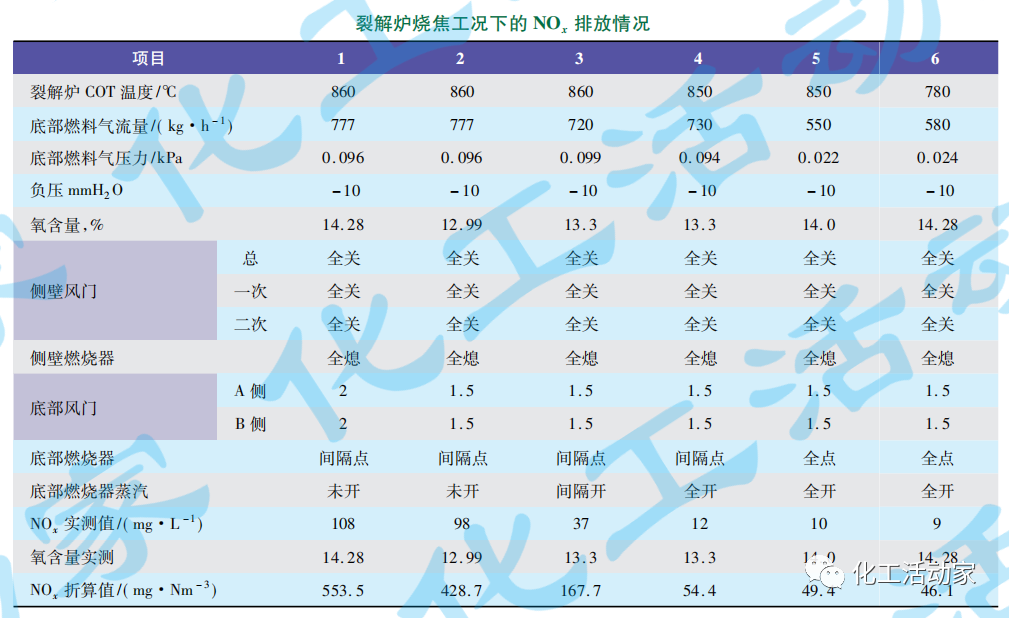 扬子石化│乙烯装置裂解炉低氮燃烧器改造及运行探讨的图6