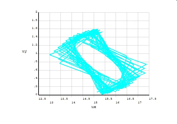 基于ANSYS APDL 转子动力学建模及动力学分析，包括坎贝尔图，瞬态分析等的图4