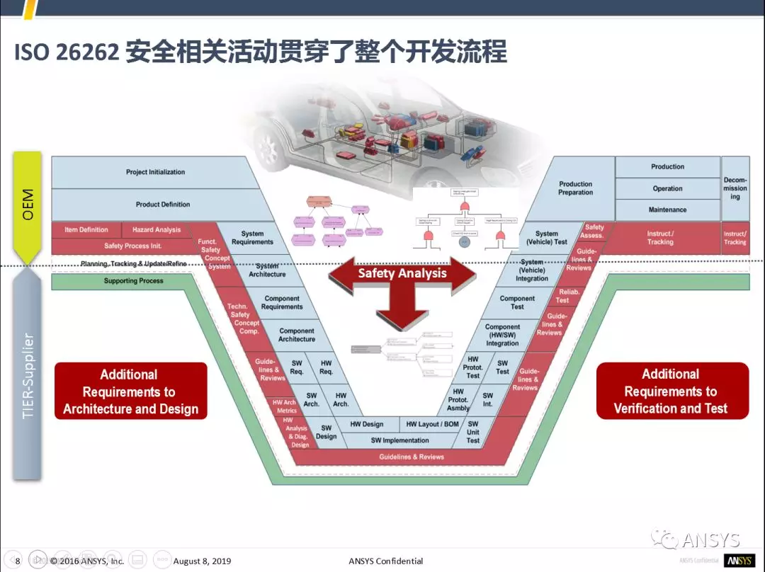 新技术挑战下如何高效开展ISO26262功能安全分析？的图1