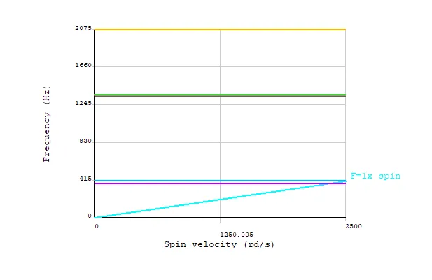 基于ANSYS APDL 转子动力学建模及动力学分析，包括坎贝尔图，瞬态分析等的图2