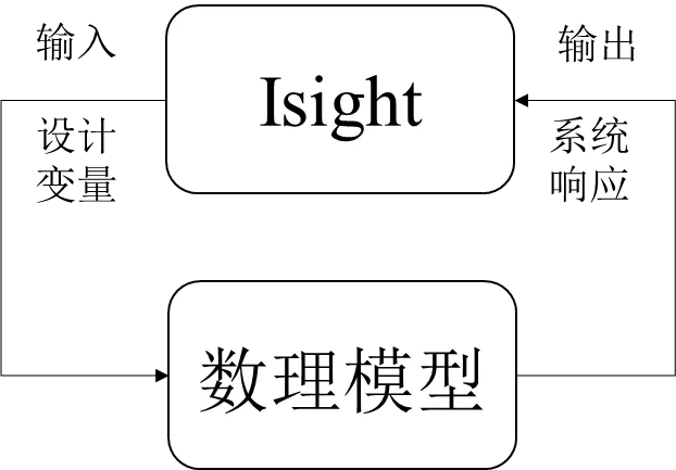 【超详细】Simpack与Isight联合仿真 ——以车辆悬挂优化为例的图2