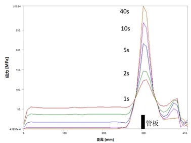 ANSYS Workbench锅炉给水管热应力分析的图12