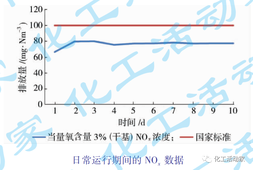 扬子石化│乙烯装置裂解炉低氮燃烧器改造及运行探讨的图5