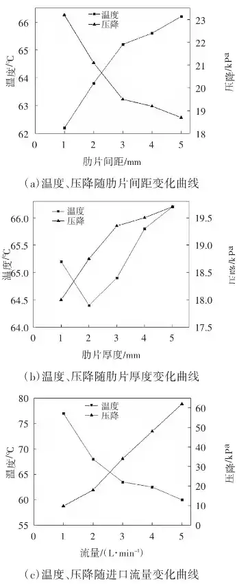 基于正交试验的液冷板散热性能的研究的图5