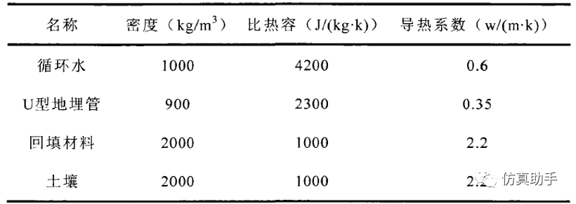 FLUENT仿真经典案例#404-U形地埋管（地源热泵）换热仿真的图3