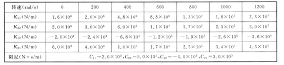 转子动力学系列（五）：随转速变刚度和变阻尼的模拟的图2