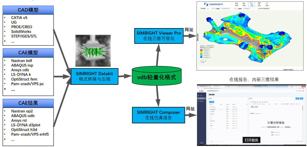 基于Web的三维数据轻量化可视化系统 Simright 3DLite的图5