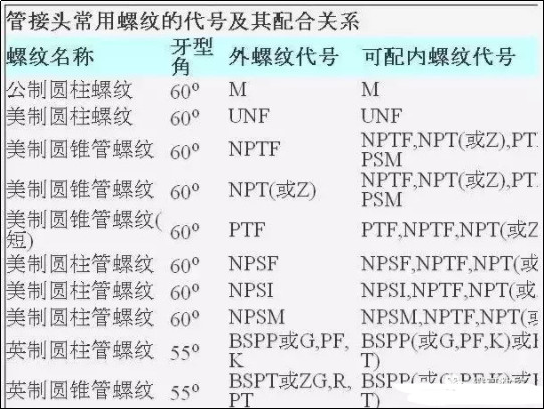 NPT、PT、PF、G 、ZG等螺纹的代号含义种类的图1