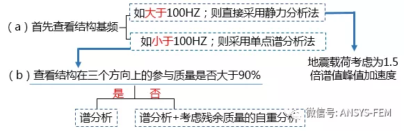 ANSYS地震监测系统机柜抗震分析（附命令流）的图1