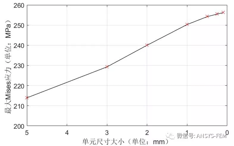 ANSYS Workbench子模型分析实例的图18