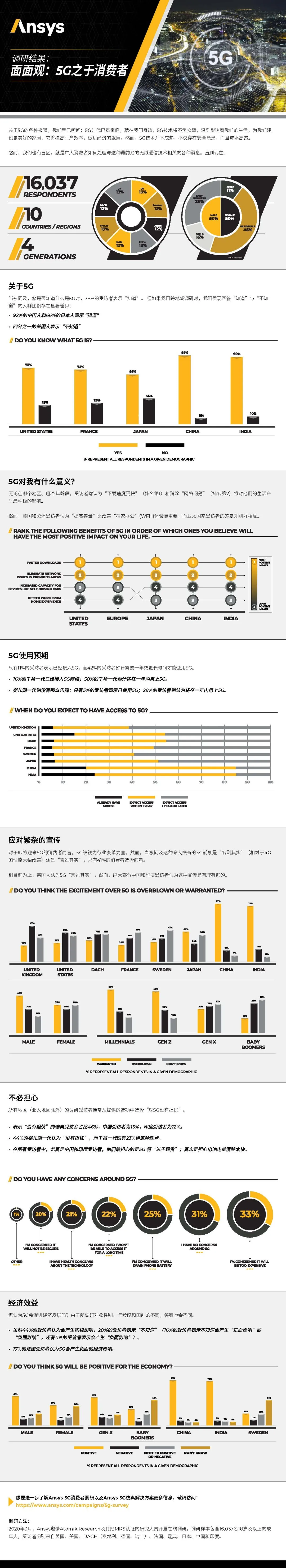 全球调查 | 5G优势推进全球科技创新的图3