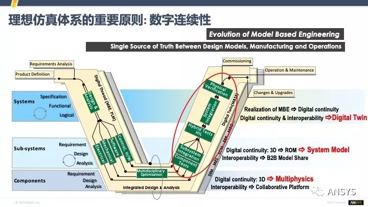 数字化转型中的仿真体系建设 | 仿真体系建设的要素、原则与关键问题的图2